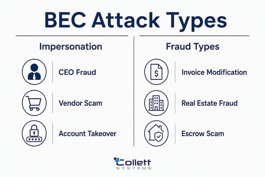 Infographic comparing types of BEC attacks and fraud