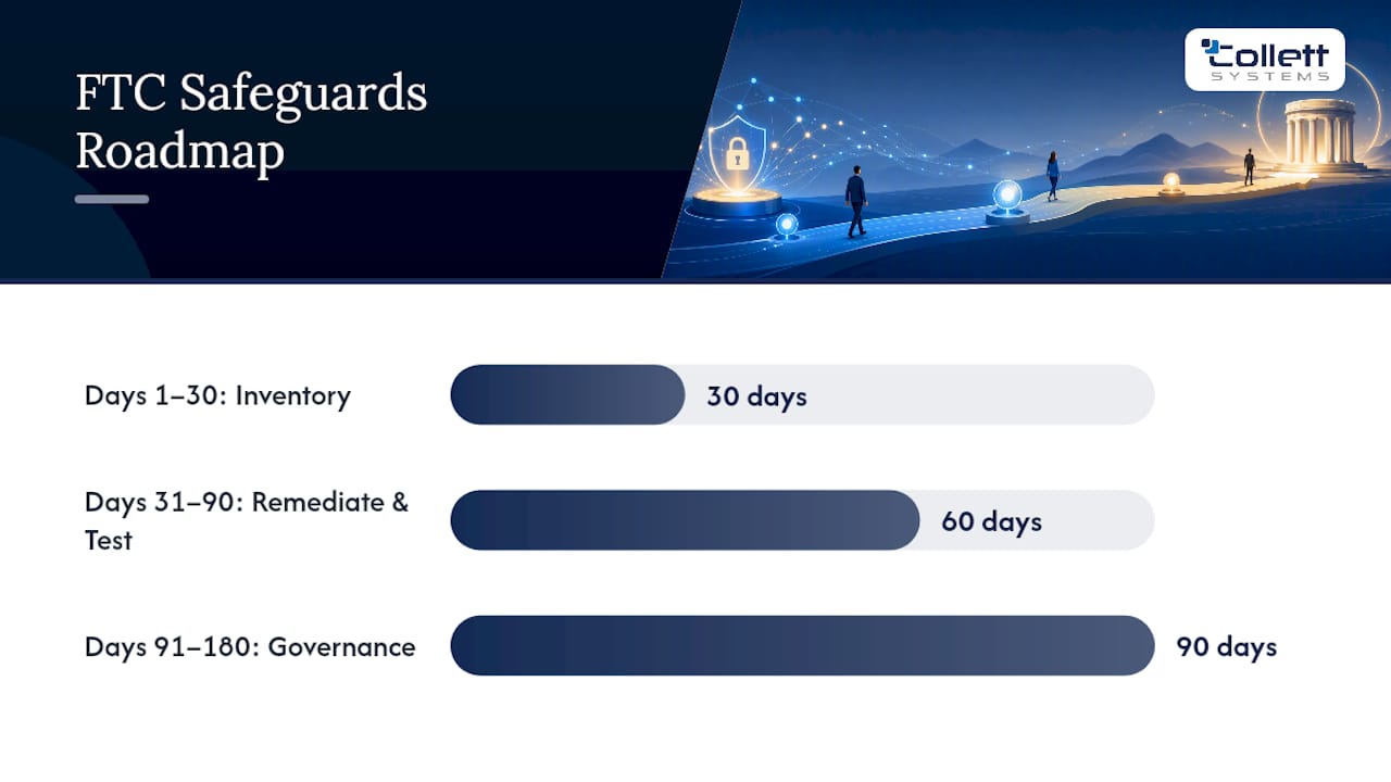 Three-phase FTC compliance roadmap