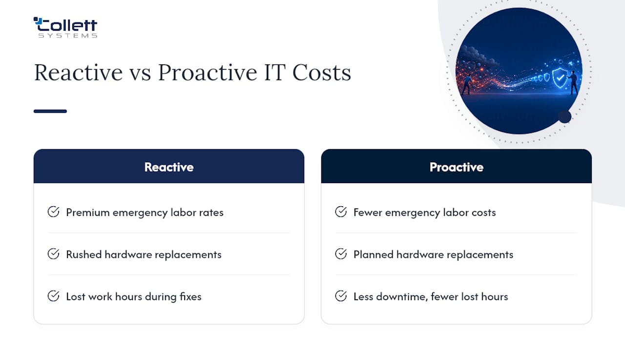 Reactive versus proactive IT cost comparison