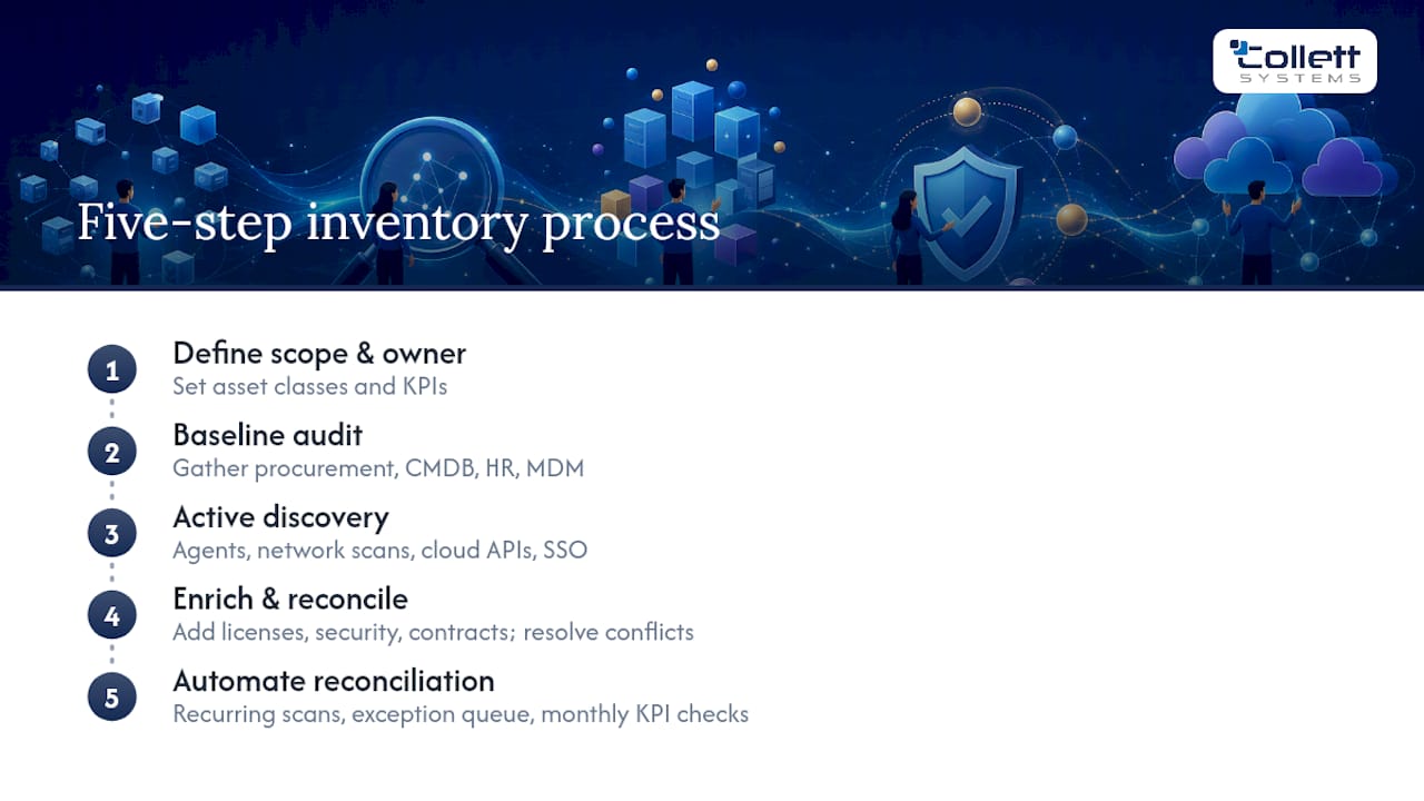 Five Steps to Build an Accurate Inventory, overview diagram