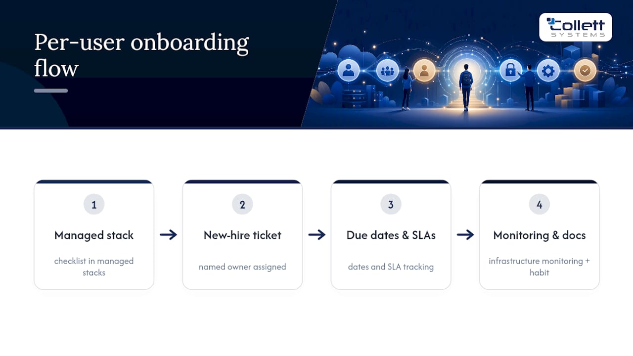 Onboarding playbook ownership and SLA workflow