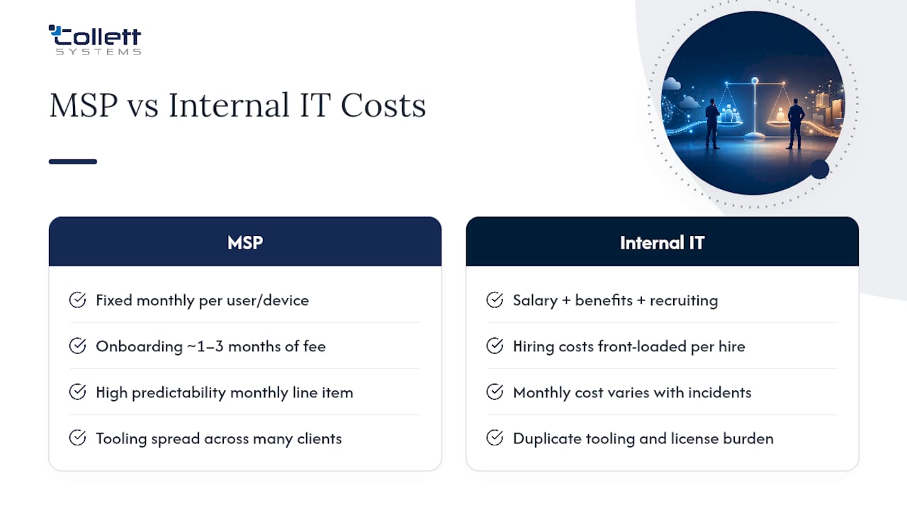Cost comparison diagram between MSP and Internal IT