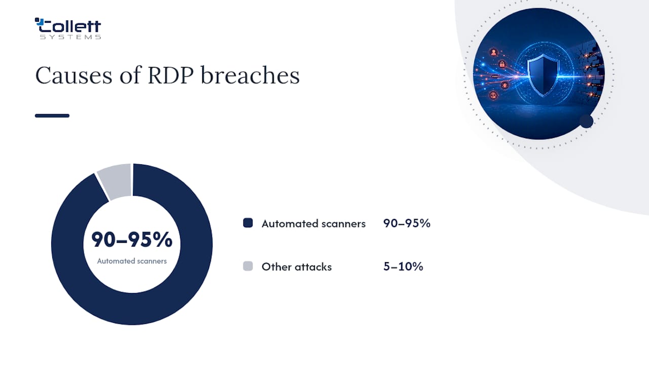 What Makes Remote Desktop Security So Difficult to Get Right, overview diagram
