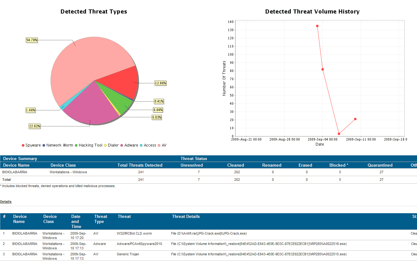 Managed Malware Prevention Antivirus Service